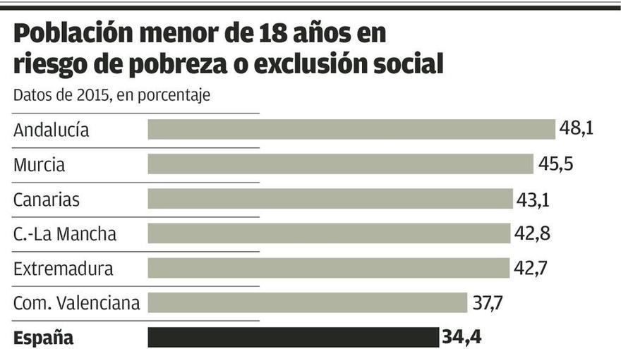 Casi uno de cada tres niños y adolescentes asturianos está en riesgo de pobreza