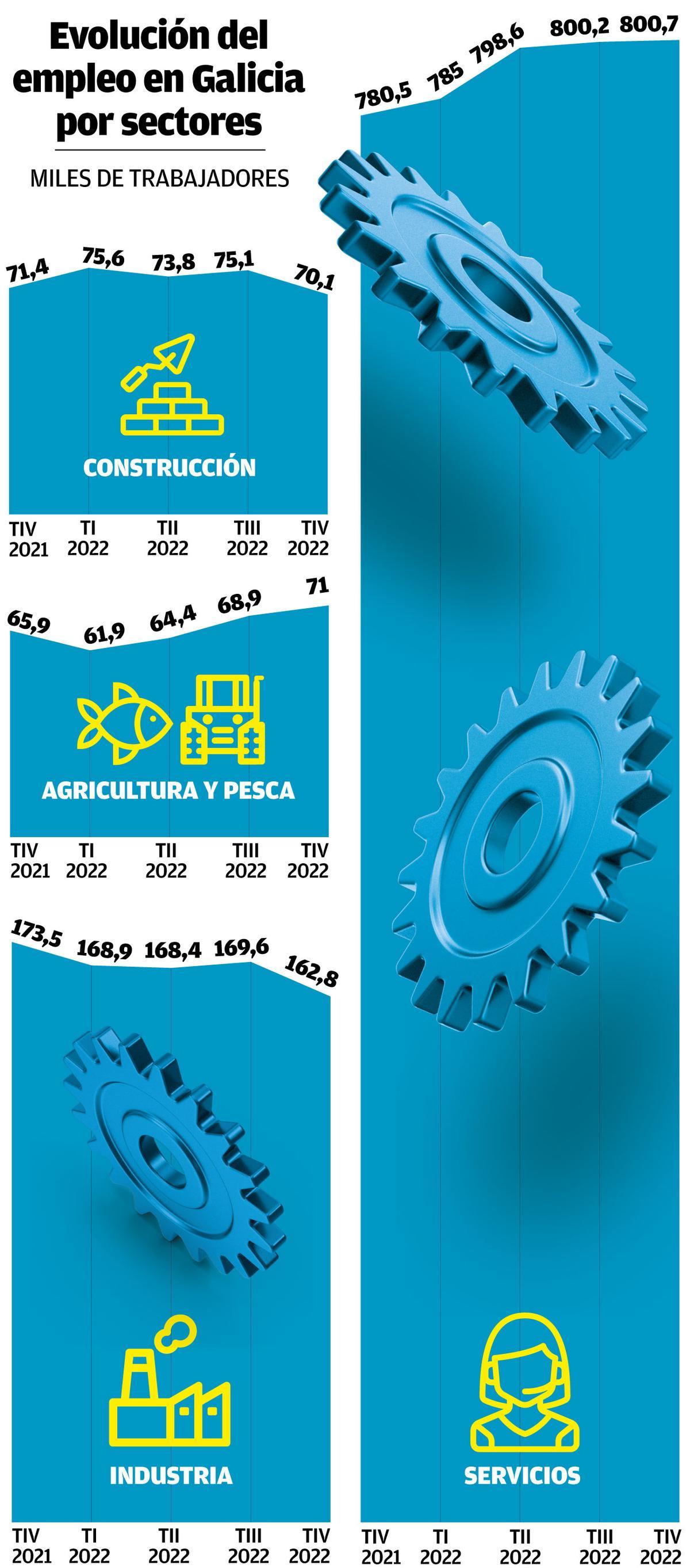 Trabajadores por sectores 2021 22 2