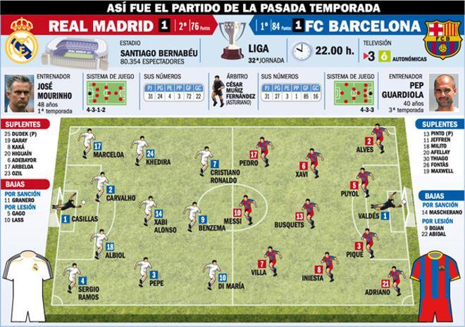 Los gráficos del Madrid-Barça
