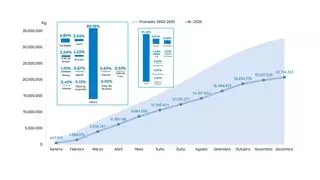 Arousa sitúa cuatro lonjas entre las diez con mayores ingresos de Galicia