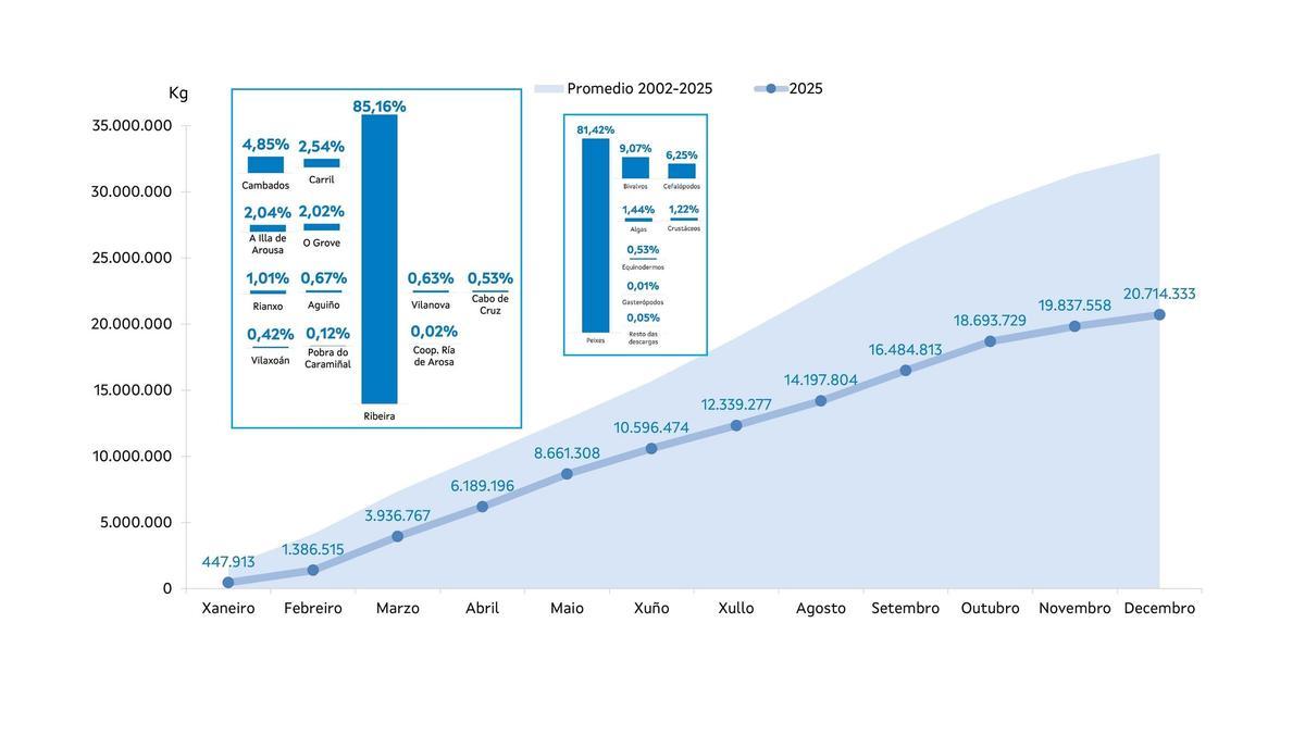 Gráficos de la plataforma tecnológica Pesca de Galicia que muestra las ventas en las lonjas de Arousa el año pasado y su comparativa con el periodo 2002-2025.