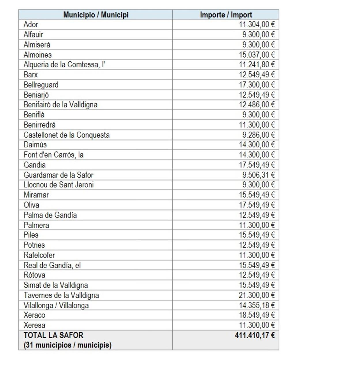 Todas los pueblos de la safor subvencionados por la Diputación de Valencia y todas las cantidades asignadas