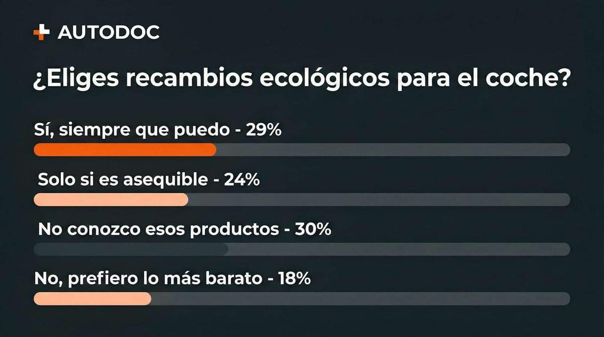 Resultados de la encuesta de AUTODOC en Instagram sobre la disposición de compra hacia piezas ecológicas.