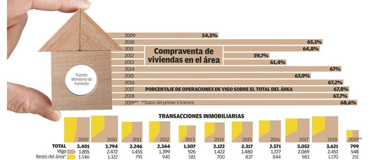 Vigo refuerza su peso en el mercado inmobiliario del área: ya suma el 70% de las ventas