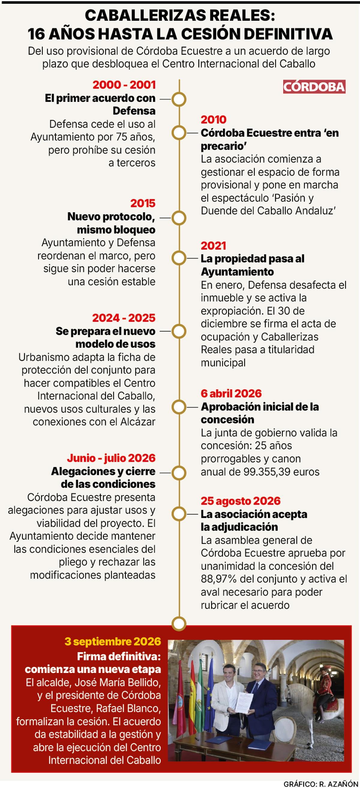 Cronología de la cesión de Caballerizas Reales.