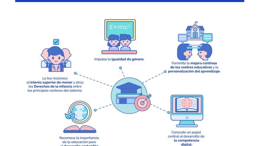 Canarias afronta la ‘ley Celaá’ con los primeros cambios en los currículos