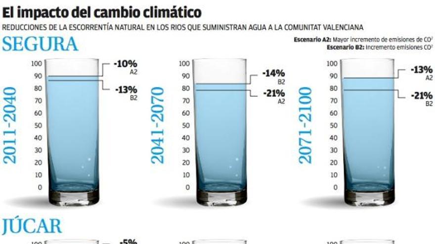 El impacto del cambio climático.