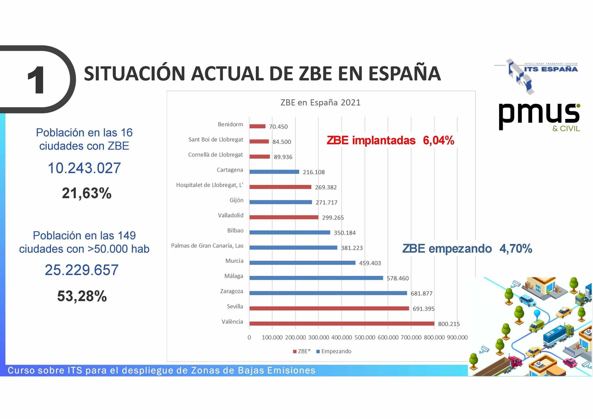 Situación actual de las ZBE en España – Curso de ITS España.