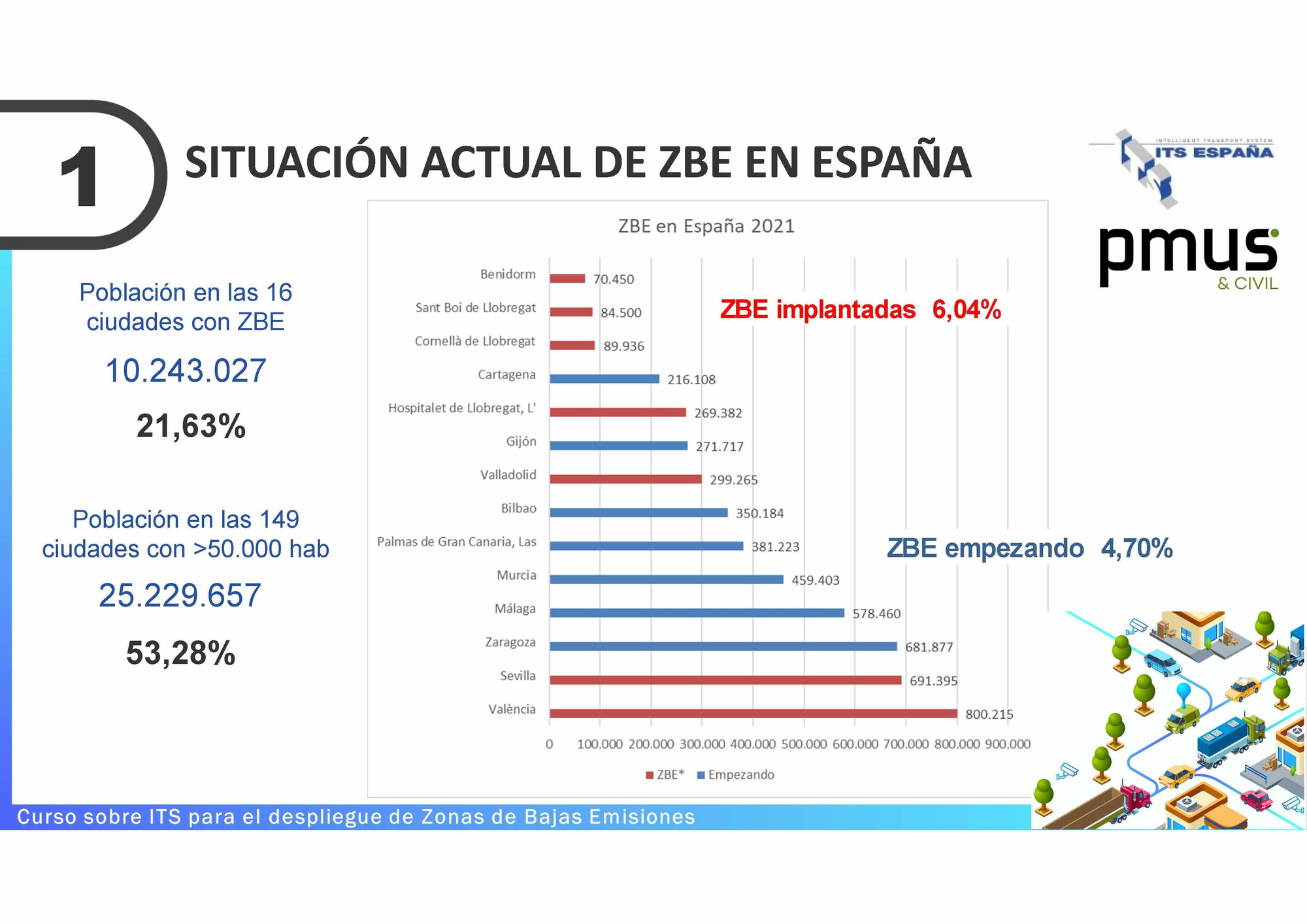 Situación actual de las ZBE en España – Curso de ITS España.