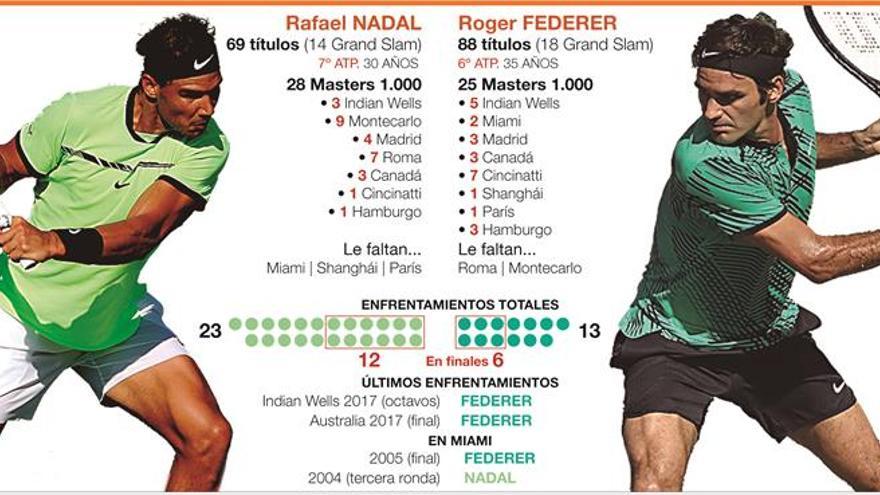 Nadal y Federer vuelven a librar en Miami el gran clásico