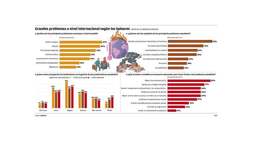 El cambio climático, la mayor amenaza mundial según los baleares