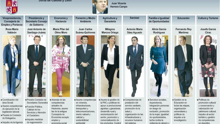 Herrera rediseña las nueve consejerías de un Gobierno paritario con cuatro caras nuevas