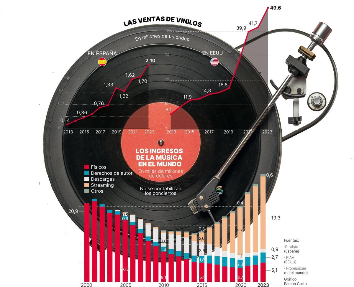 Ventas de vinilos
