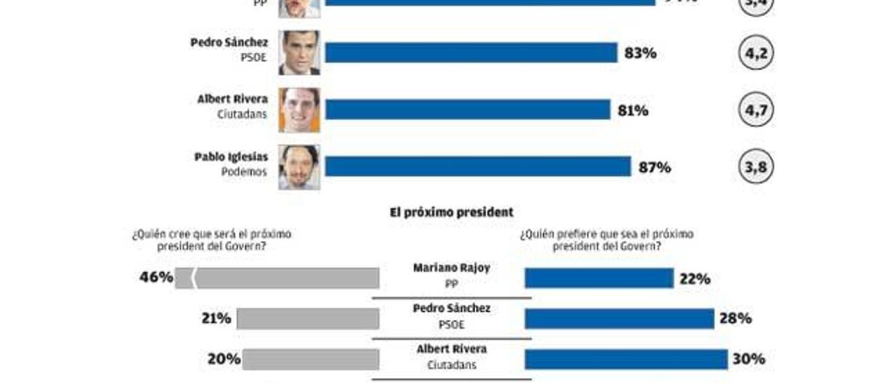 Los candidatos a la presidencia del Gobierno.