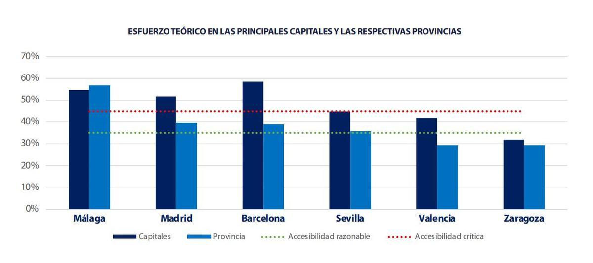 Esfuerzo realizado en la capital y la provincia para comprar una casa
