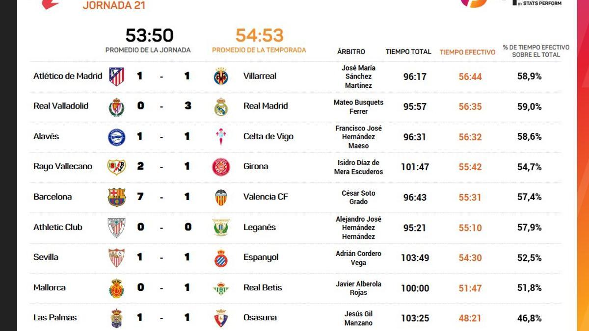 Tiempo de juego efectivo en la última jornada de LaLiga
