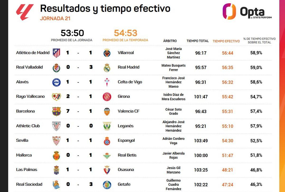 Tiempo de juego efectivo en la última jornada de LaLiga