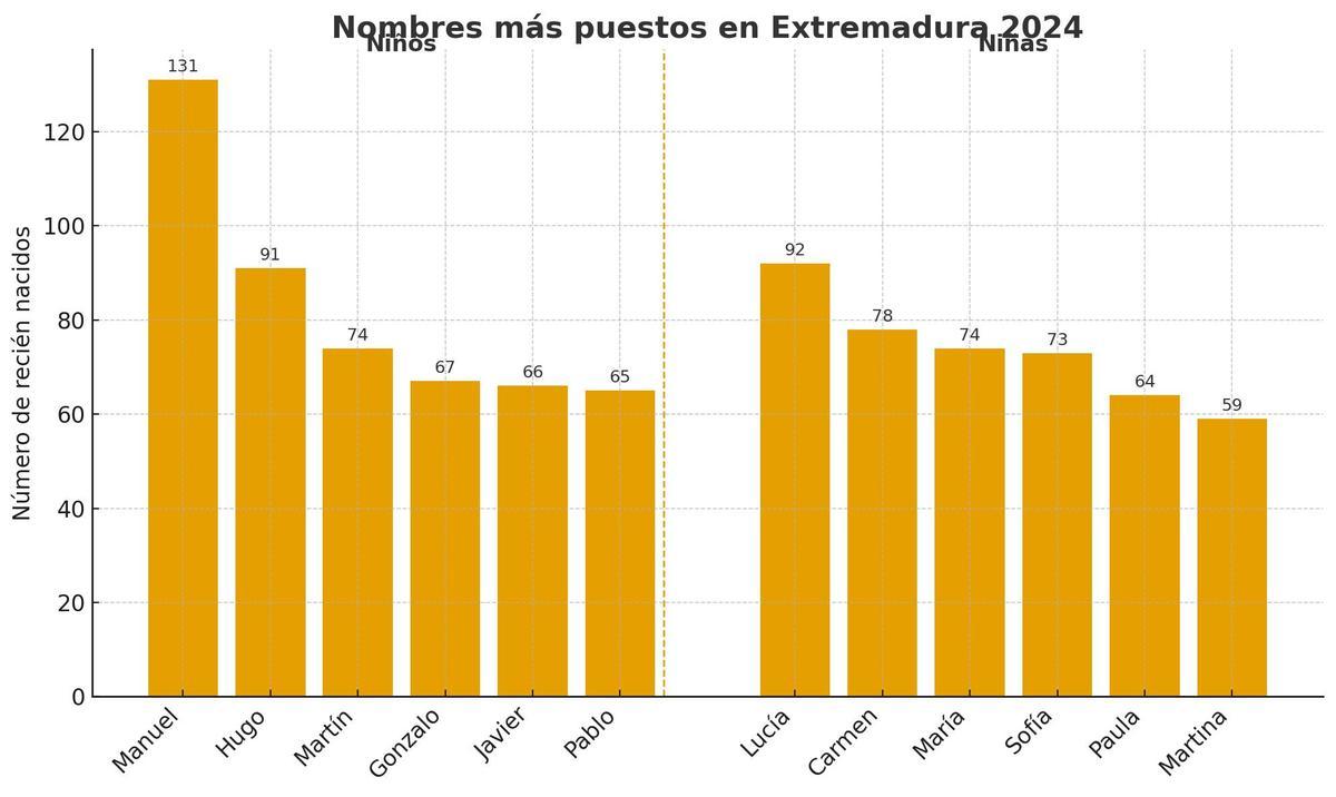 Infografía de los nombres más puestos en Extremadura.