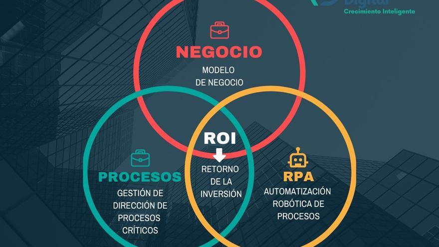 La automatización robótica de procesos consigue el mayor retorno de la inversión.