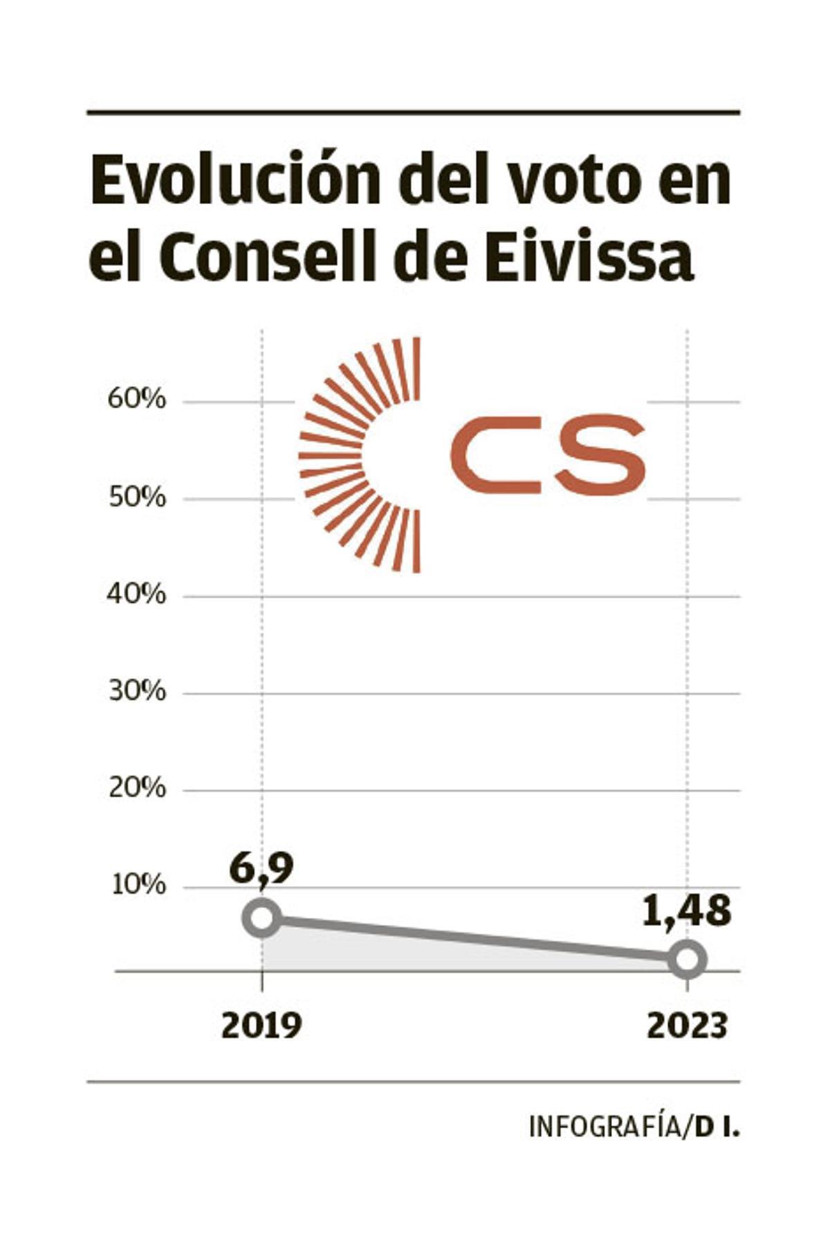 Evolución del voto en el Consell de Ibiza