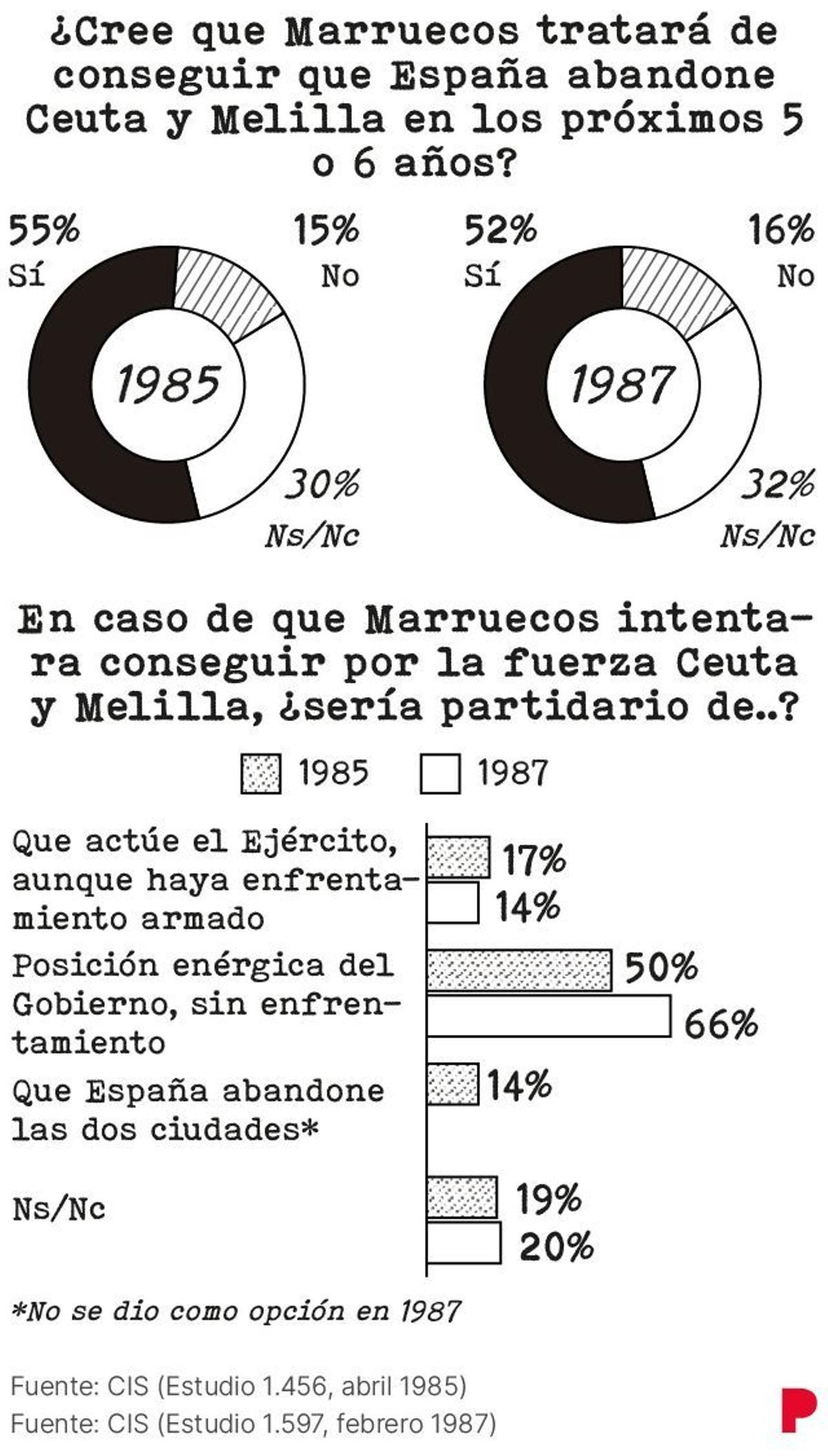 CIS de 1985 y 1987.