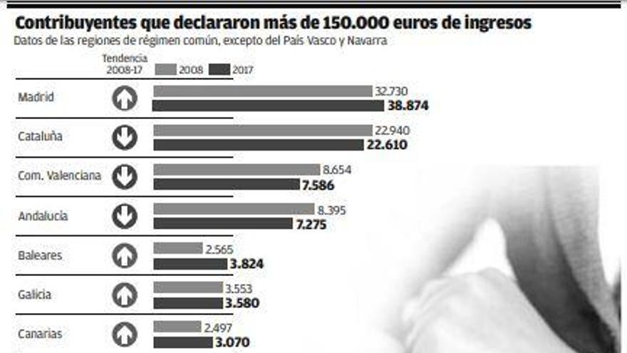 Solo Galicia, Madrid, Baleares y Canarias tienen más ricos que antes de la crisis