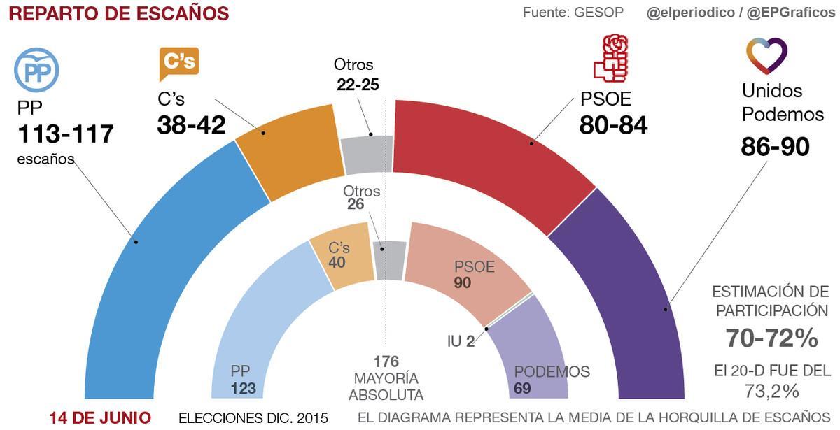 Tracking diario: Unidos Podemos sigue recortando distancias con el PP