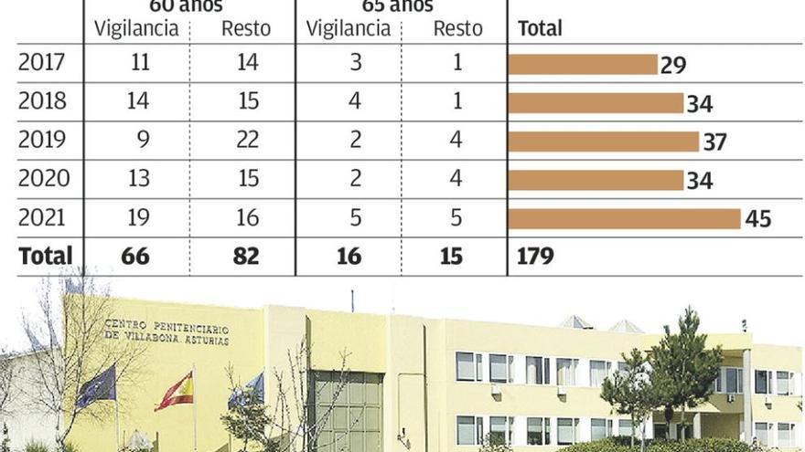 La mitad de los funcionarios de la cárcel asturiana se jubila en los próximos cinco años