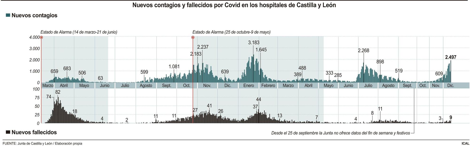 Nuevos contagios y fallecidos por Covid en los hospitales de Castilla y León.