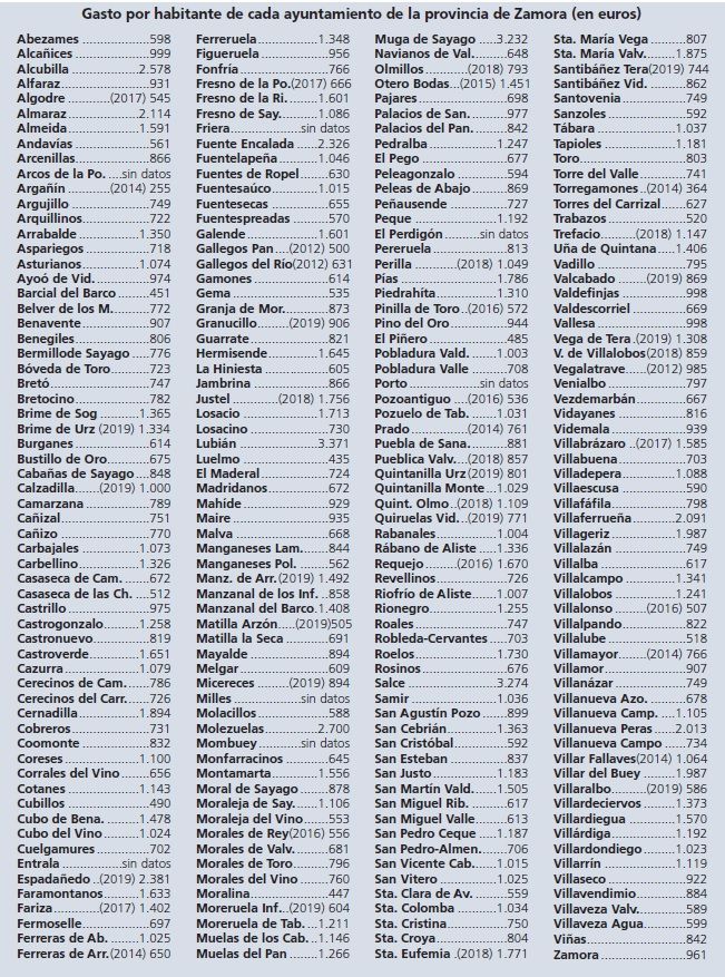Gasto por habitante de cada ayuntamiento de la provincia de Zamora (en euros)