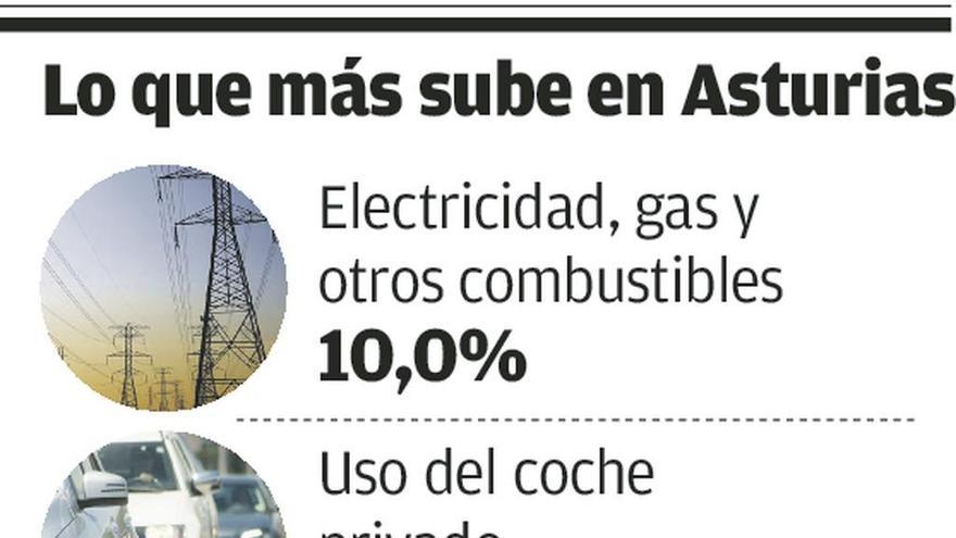 Las facturas de la luz y el gas suben el 10% para los hogares asturianos