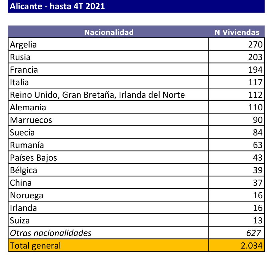 Principales países inversores inmobiliarios en la provincia de Alicante