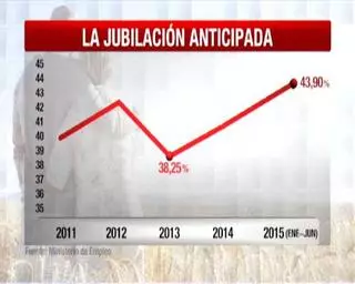 Atentos a la recomendación de Alfonso Muñoz, funcionario de la Seguridad Social: “Diciembre es un buen mes para la jubilación anticipada”