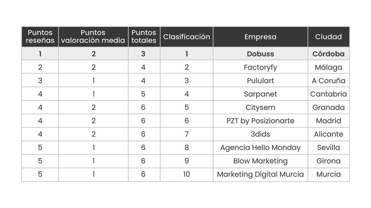 Las mejores agencias de  Marketing Digital de España según Google.