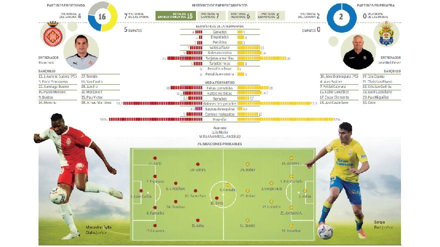 Gráfico del partido Girona FC - UD Las Palmas Gráfico del partido Girona FC - UD Las Palmas