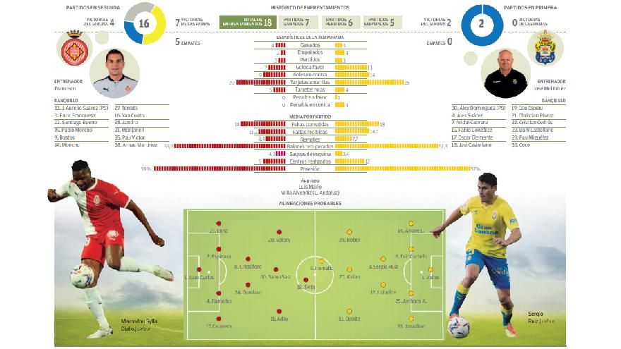 Gráfico del partido Girona FC - UD Las Palmas