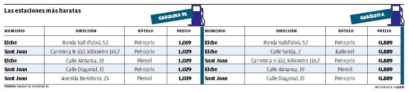 Las gasolineras más baratas de la provincia