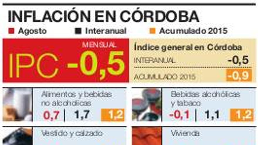 Los precios vuelven a tasa negativa en Córdoba (-0,5%)