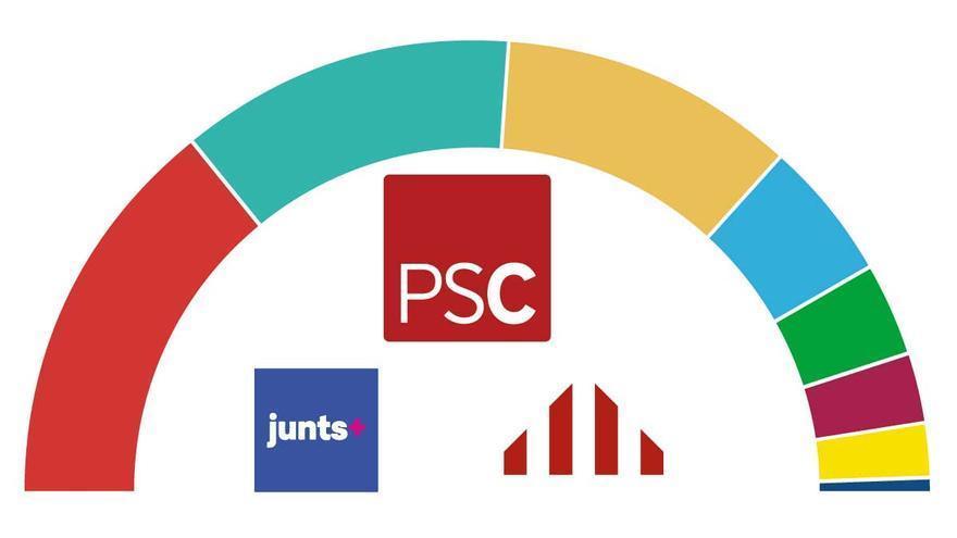 Encuesta elecciones Cataluña: El PSC se afianza en cabeza y Junts toma la delantera en su pulso con ERC