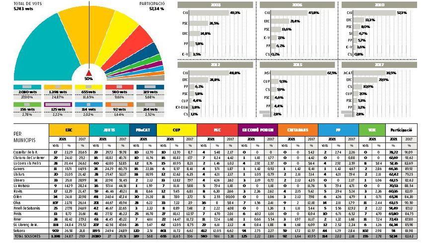 L&#039;independentisme es fa més fort amb gairebé el 80% dels vots al Solsonès