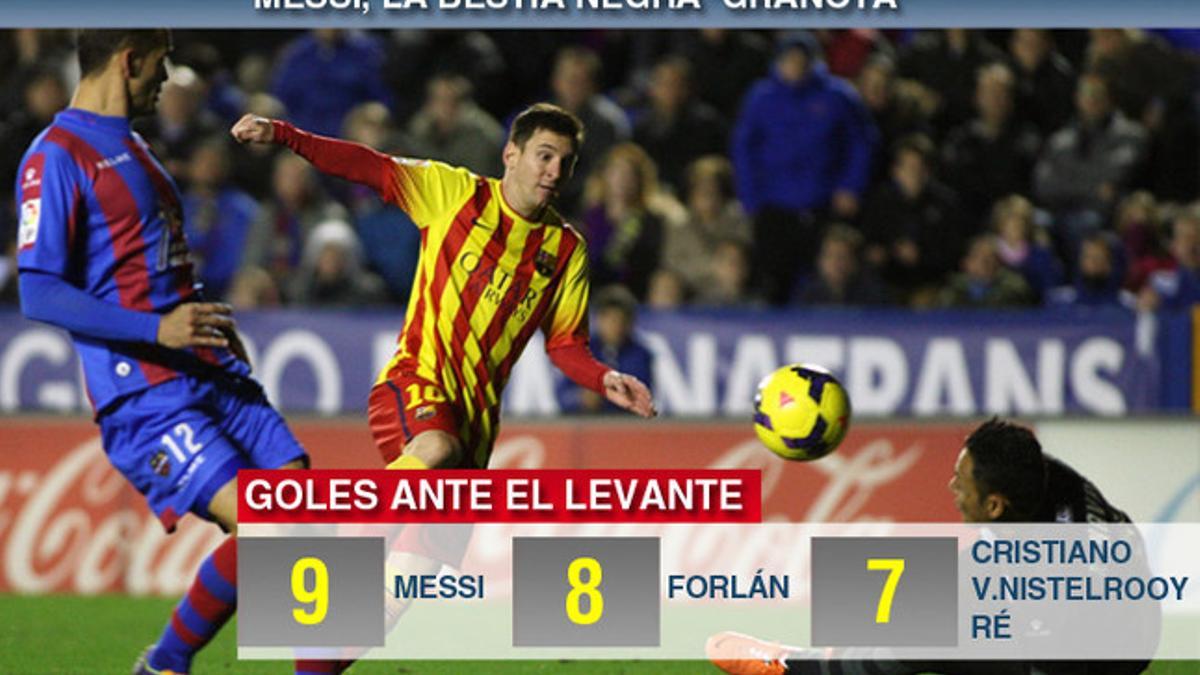 Messi, el que más goles ha marcado al Levante