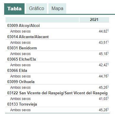 La edad media de los municipios de la provincia