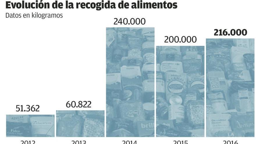 &quot;Cuando la crisis es más grave, el asturiano se vuelca&quot;, celebra el Banco de Alimentos