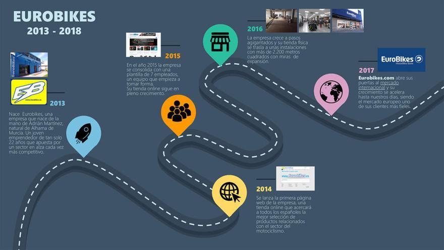 Eurobikes: de pequeña empresa nacida en la crisis a compañía internacional