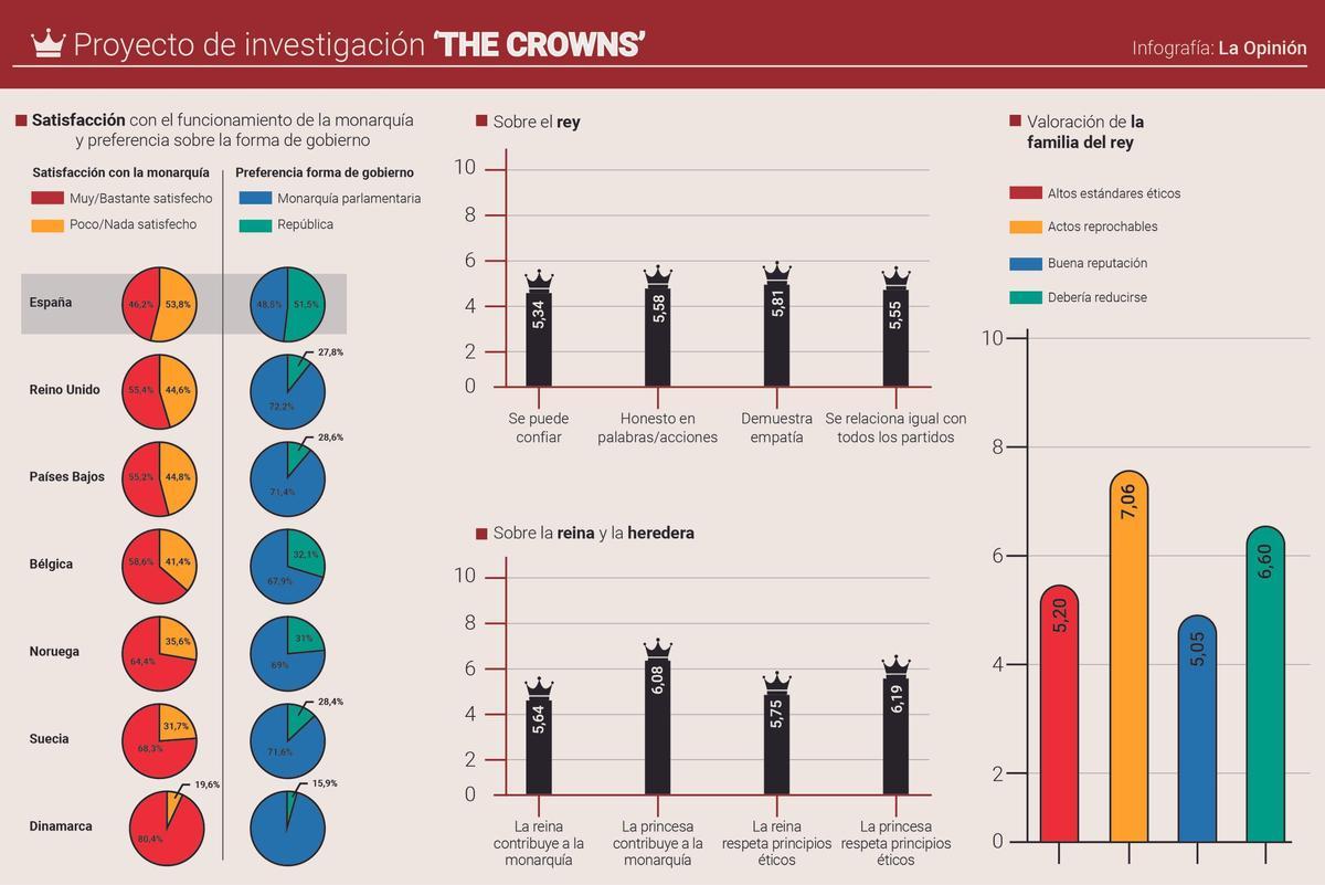Infografía sobre el proyecto de investigación 'The Crowns' de la UMU.