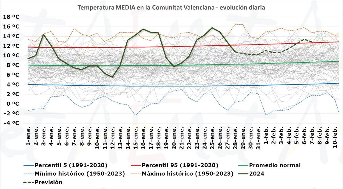 Temperatura media en la Comunitat Valenciana en enero.