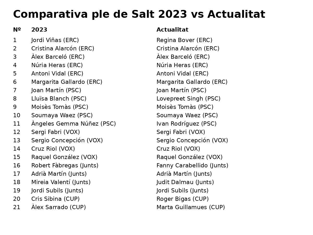 La comparativa dels regidors