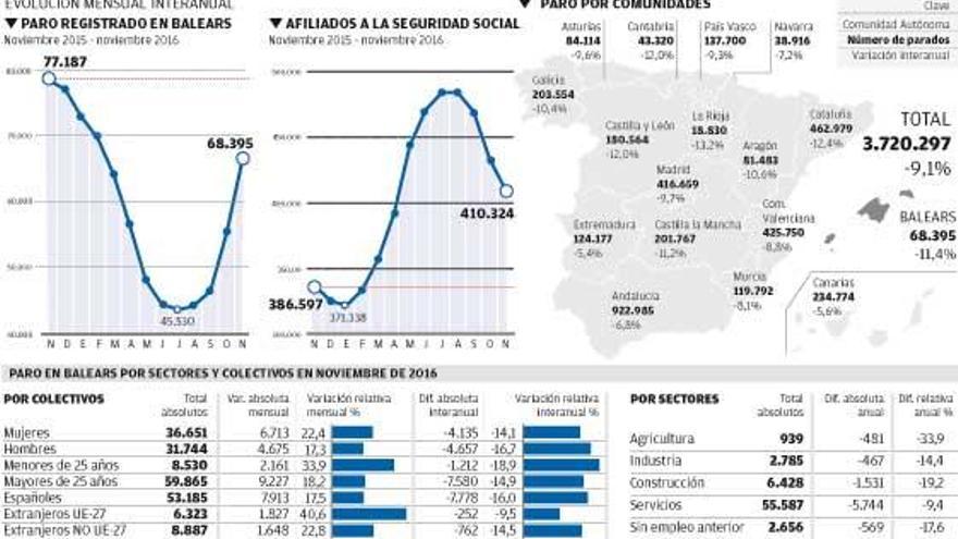 Situación del mercado de trabajo en Balears.