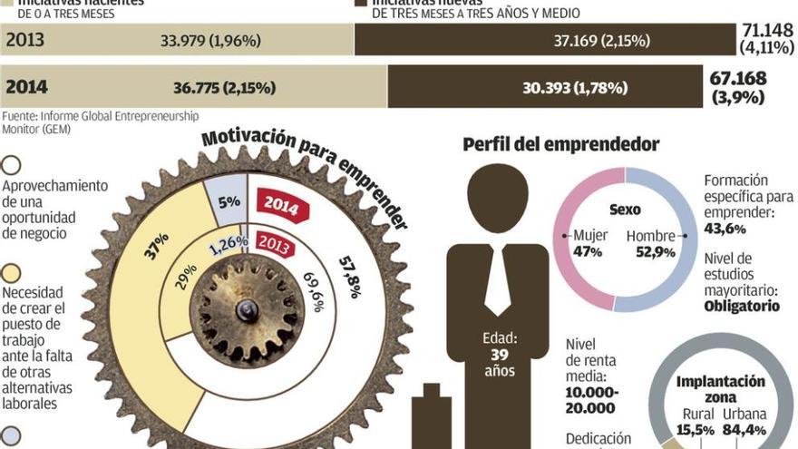 Cuatro de cada diez gallegos que emprenden un negocio lo hacen por &quot;necesidad&quot;