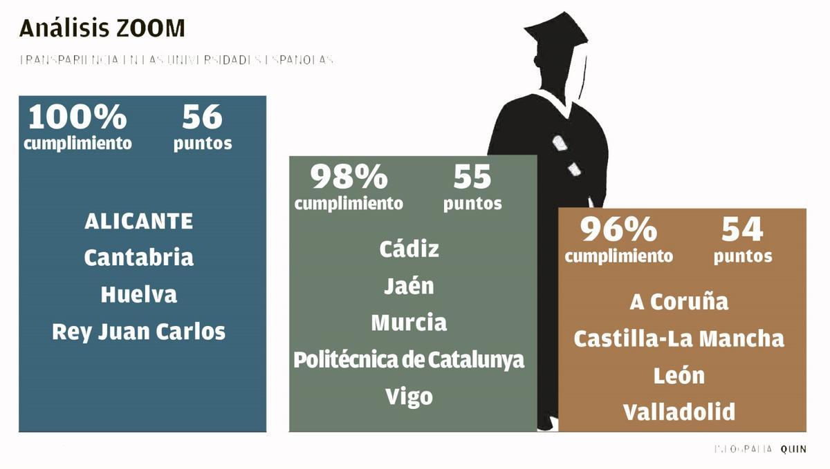 Clasificación de transparencia de las universidades españolas